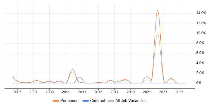 Trainee job vacancy trend in High Wycombe