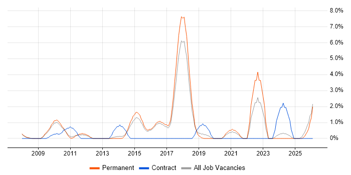 Translating Business Requirements job vacancy trend in High Wycombe