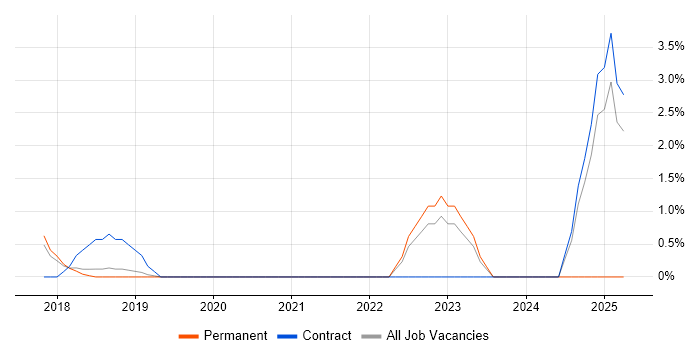 Job vacancy trend for UI/UX Designer in High Wycombe Job vacancy trend for UI/UX Designer in High Wycombe