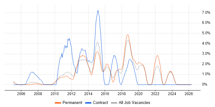 Unit Testing job vacancy trend in High Wycombe