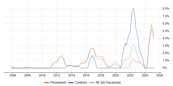 Job vacancy trend for Use Case in High Wycombe