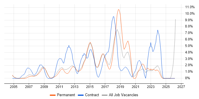 User Acceptance Testing job vacancy trend in High Wycombe