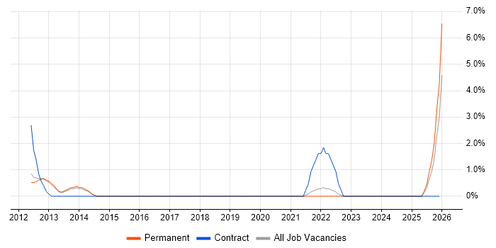 User-Centered Design (UCD) job vacancy trend in High Wycombe