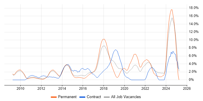 Job vacancy trend for User Experience in High Wycombe Job vacancy trend for User Experience in High Wycombe