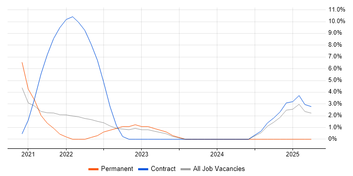 Job vacancy trend for User Research in High Wycombe Job vacancy trend for User Research in High Wycombe