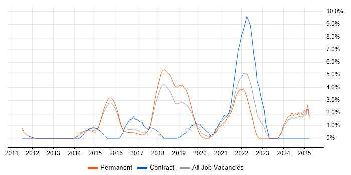 Job vacancy trend for User Stories in High Wycombe