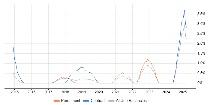 Job vacancy trend for UX Designer in High Wycombe Job vacancy trend for UX Designer in High Wycombe