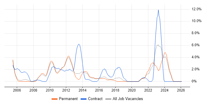 Validation job vacancy trend in High Wycombe