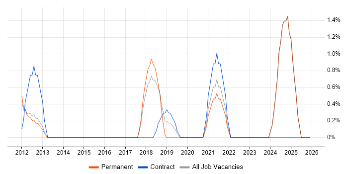 Virtual Desktop job vacancy trend in High Wycombe