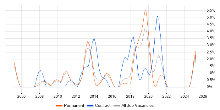 Job vacancy trend for Virtual Team in High Wycombe