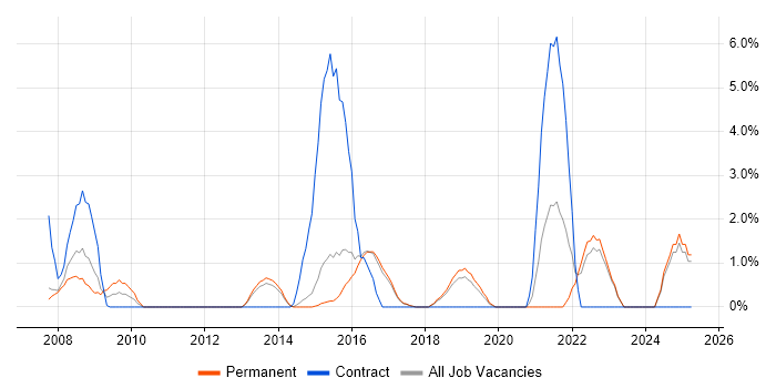 Job vacancy trend for Visualisation in High Wycombe