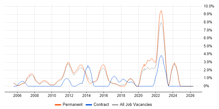 VLAN job vacancy trend in High Wycombe