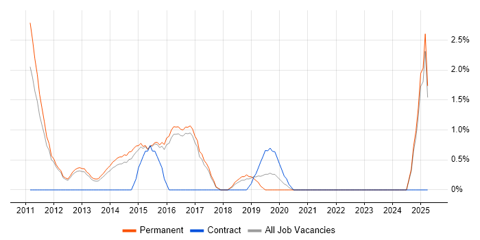 Job vacancy trend for VMware Engineer in High Wycombe Job vacancy trend for VMware Engineer in High Wycombe