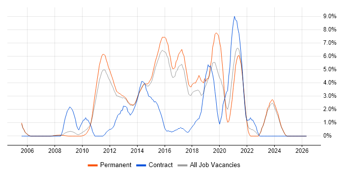 VMware Infrastructure job vacancy trend in High Wycombe