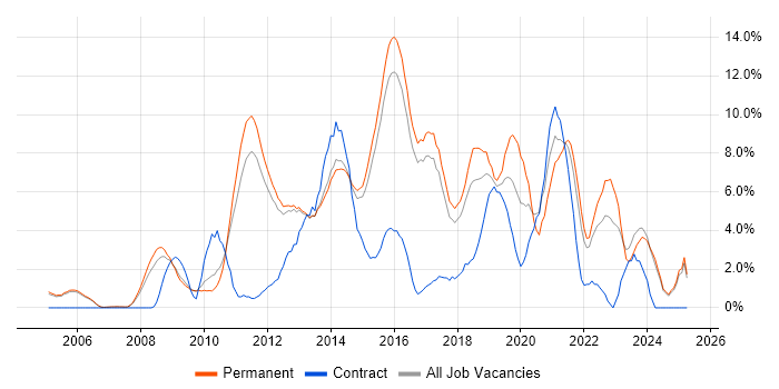 Job vacancy trend for VMware in High Wycombe Job vacancy trend for VMware in High Wycombe