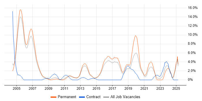Job vacancy trend for VoIP in High Wycombe