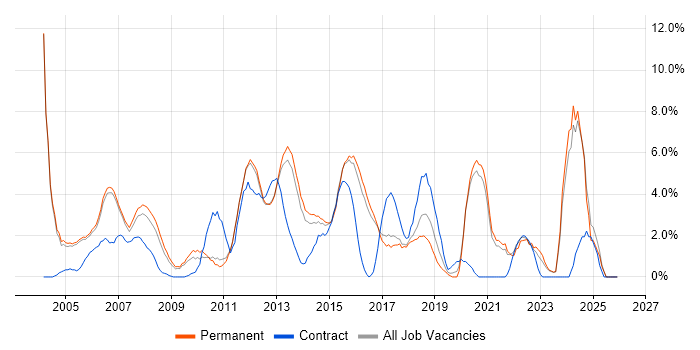 VPN job vacancy trend in High Wycombe
