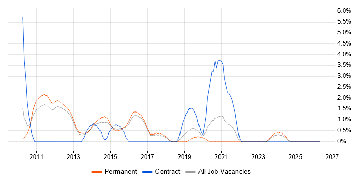 vSphere job vacancy trend in High Wycombe
