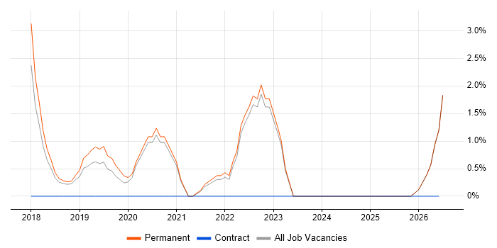 Vue job vacancy trend in High Wycombe