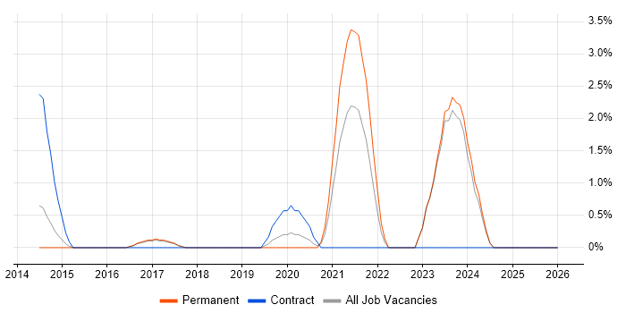 Vulnerability Assessment job vacancy trend in High Wycombe