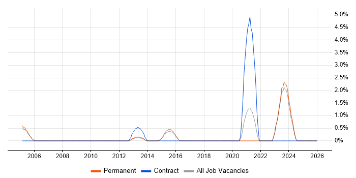 Vulnerability Management job vacancy trend in High Wycombe