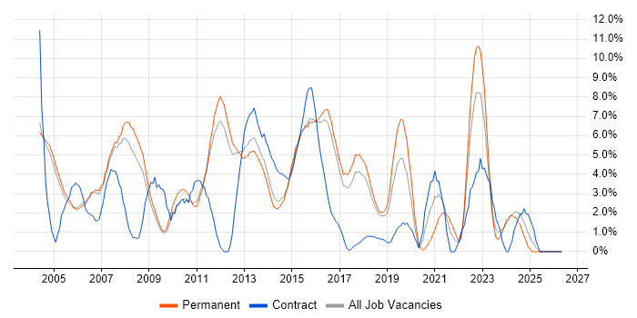 WAN job vacancy trend in High Wycombe