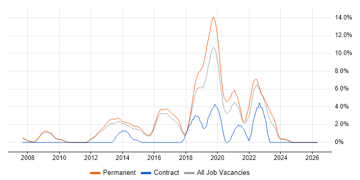 Waterfall job vacancy trend in High Wycombe