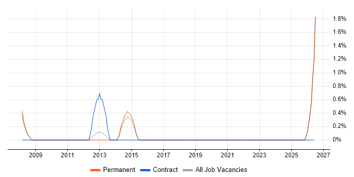 Web Accessibility job vacancy trend in High Wycombe