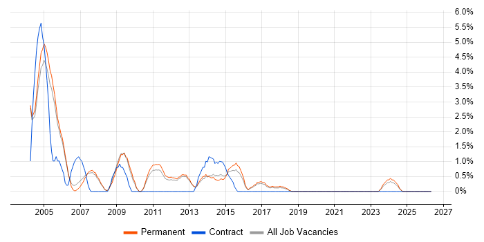 Web Designer job vacancy trend in High Wycombe