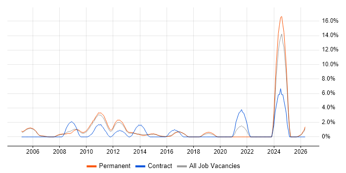 Web Manager job vacancy trend in High Wycombe