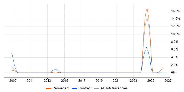 Website Manager job vacancy trend in High Wycombe