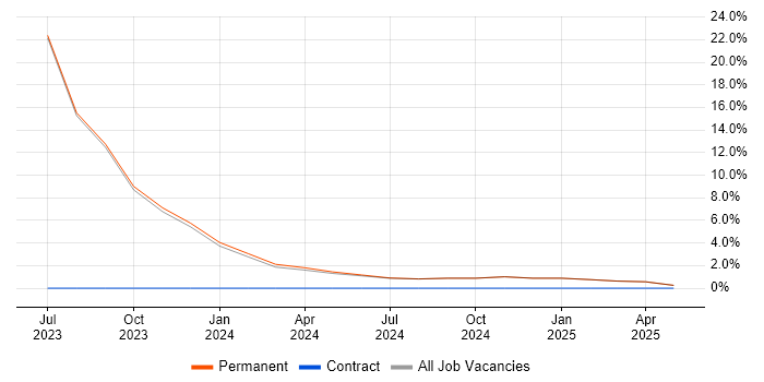 Job vacancy trend for WhatsApp in High Wycombe