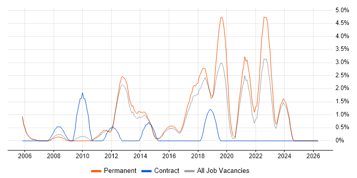 Wi-Fi job vacancy trend in High Wycombe