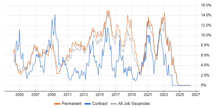 Windows Server job vacancy trend in High Wycombe