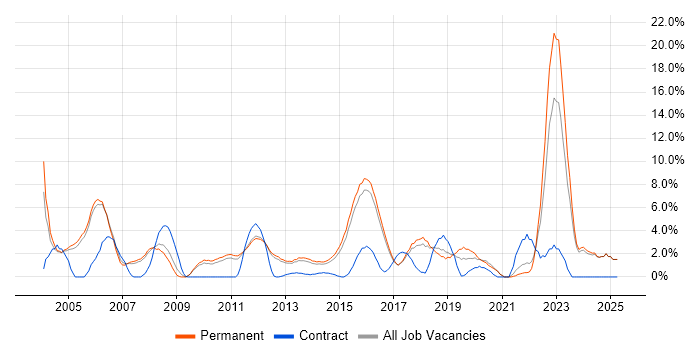 Job vacancy trend for Wireless in High Wycombe
