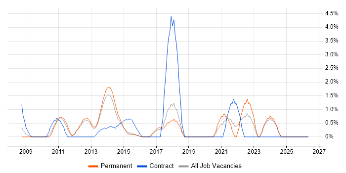 WordPress job vacancy trend in High Wycombe