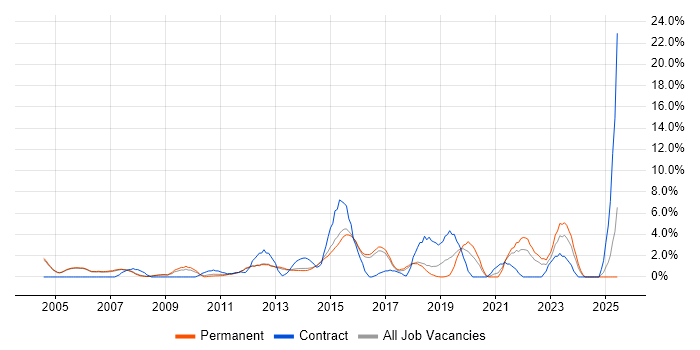 Job vacancy trend for Workflow in High Wycombe Job vacancy trend for Workflow in High Wycombe