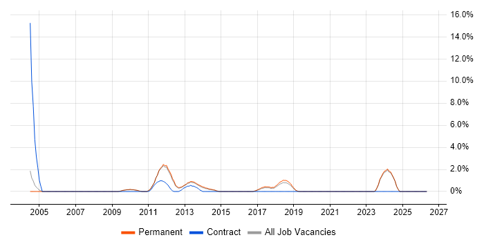 xDSL job vacancy trend in High Wycombe