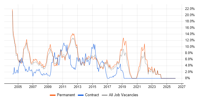 XML job vacancy trend in High Wycombe