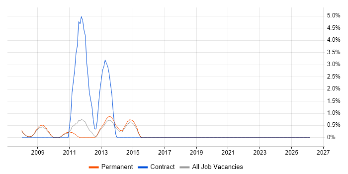 XSD job vacancy trend in High Wycombe