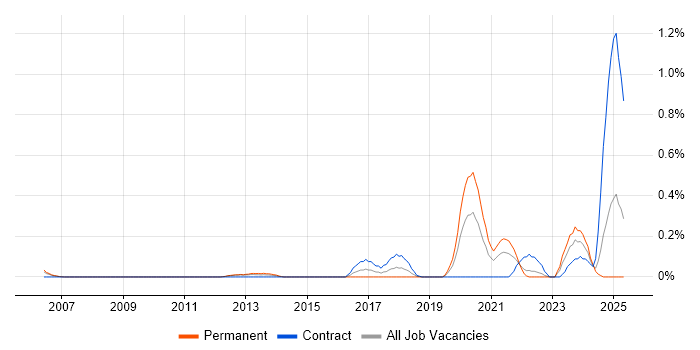 Job vacancy trend for HIPAA in Buckinghamshire Job vacancy trend for HIPAA in Buckinghamshire