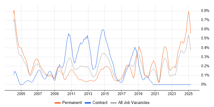 Job vacancy trend for HNC in Buckinghamshire Job vacancy trend for HNC in Buckinghamshire
