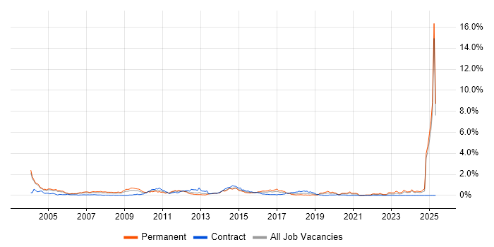 Job vacancy trend for HND in Buckinghamshire Job vacancy trend for HND in Buckinghamshire