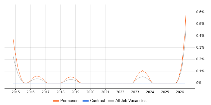 Home Automation job vacancy trend in Buckinghamshire