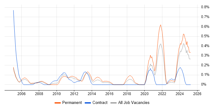 Job vacancy trend for Housing Association in Buckinghamshire Job vacancy trend for Housing Association in Buckinghamshire