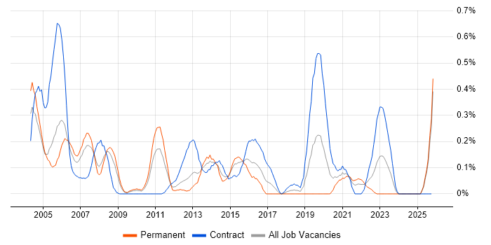 HR Analyst job vacancy trend in Buckinghamshire
