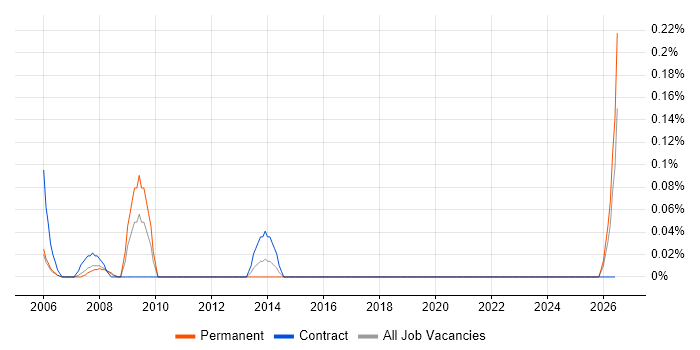 HR Assistant job vacancy trend in Buckinghamshire