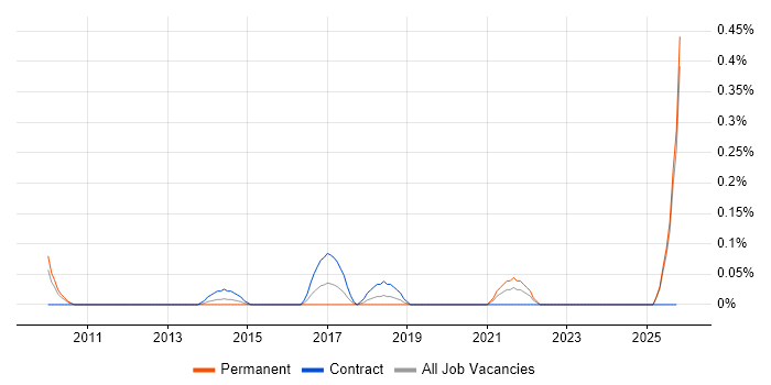 HR Data Analyst job vacancy trend in Buckinghamshire