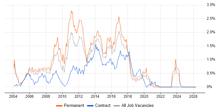 HTML Developer job vacancy trend in Buckinghamshire