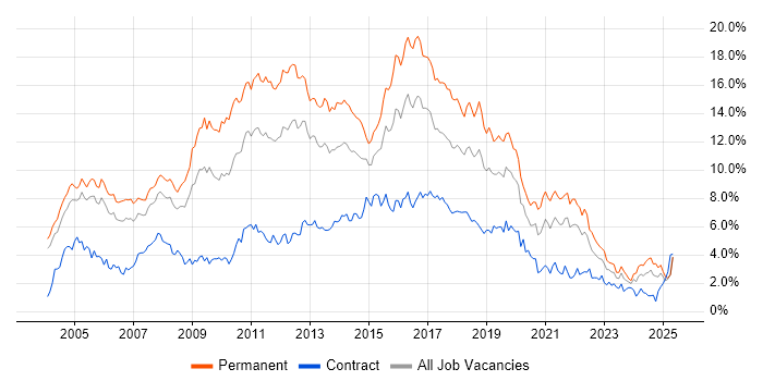 Job vacancy trend for HTML in Buckinghamshire Job vacancy trend for HTML in Buckinghamshire